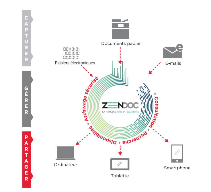 GED Logiciel Gestion Électronique de Documents définition Accueil Home